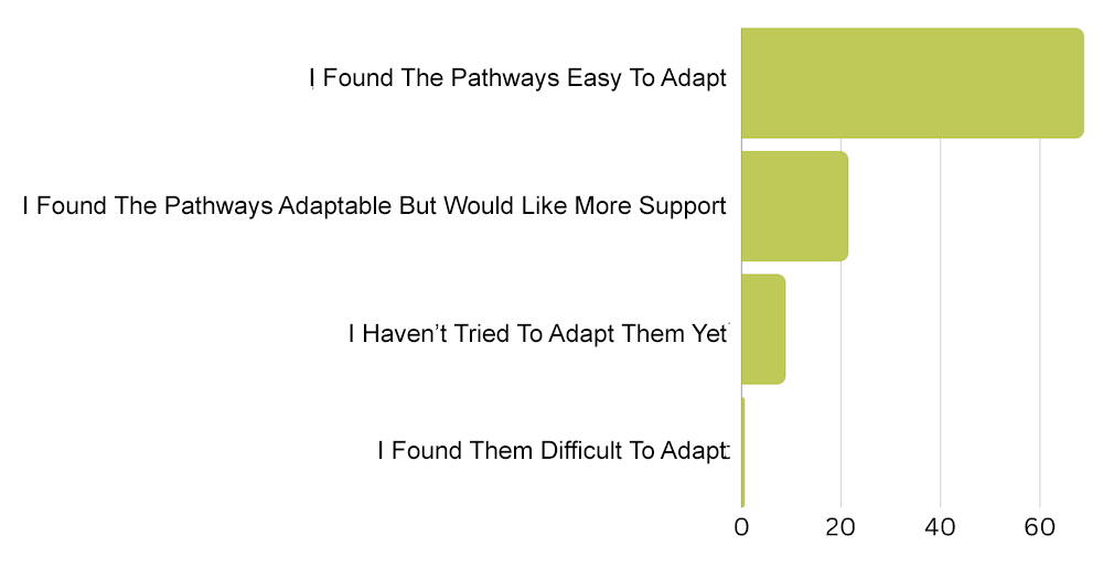 How Adaptable Are Pathways?